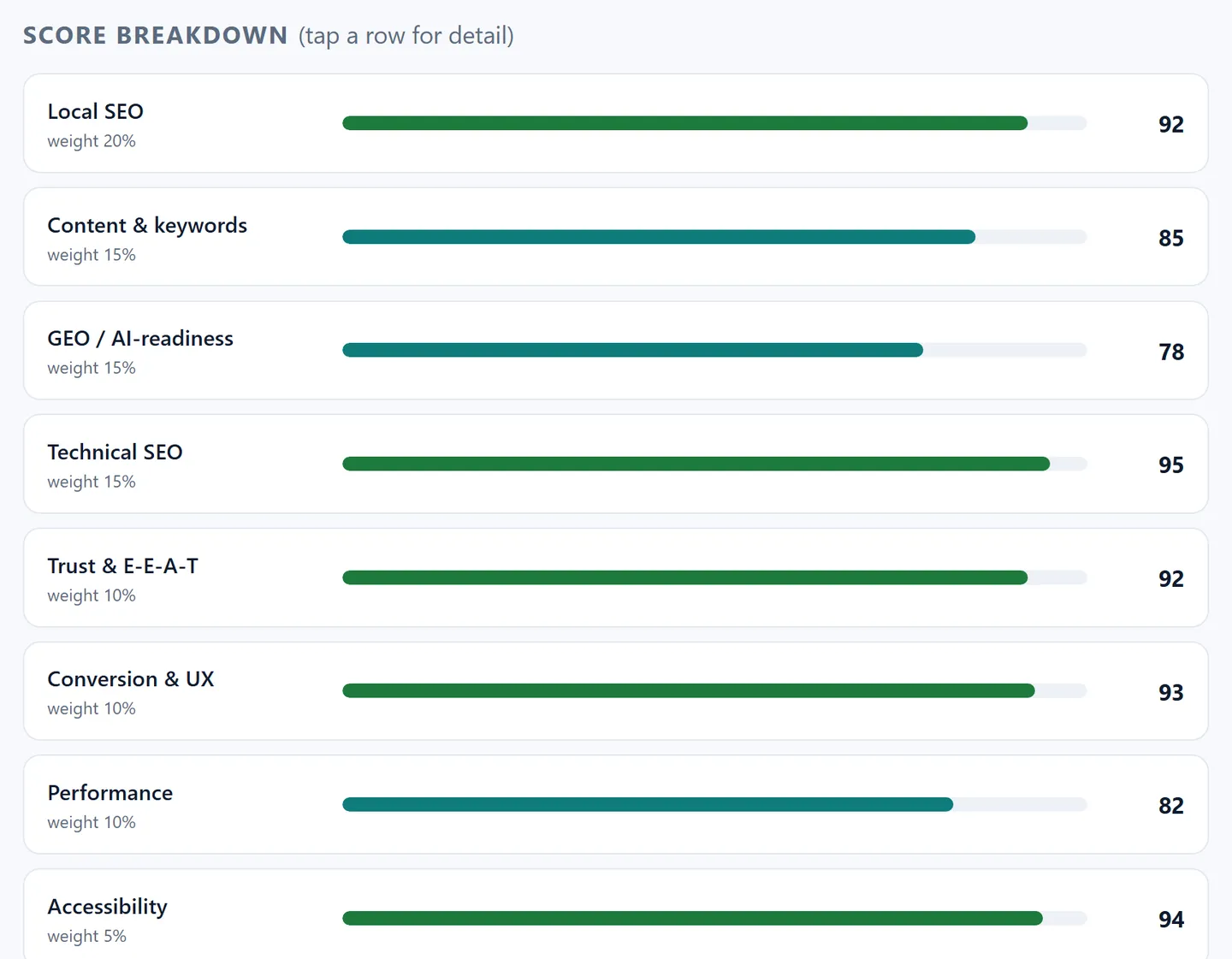 MyDiro 100-point website scorecard — eight weighted checks from local SEO to conversion