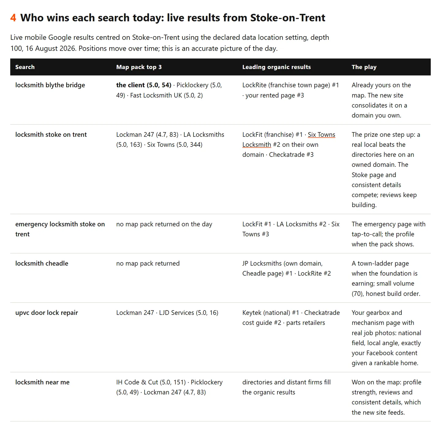 Live competitor ranking matrix — who wins each search today, map pack and organic results by name